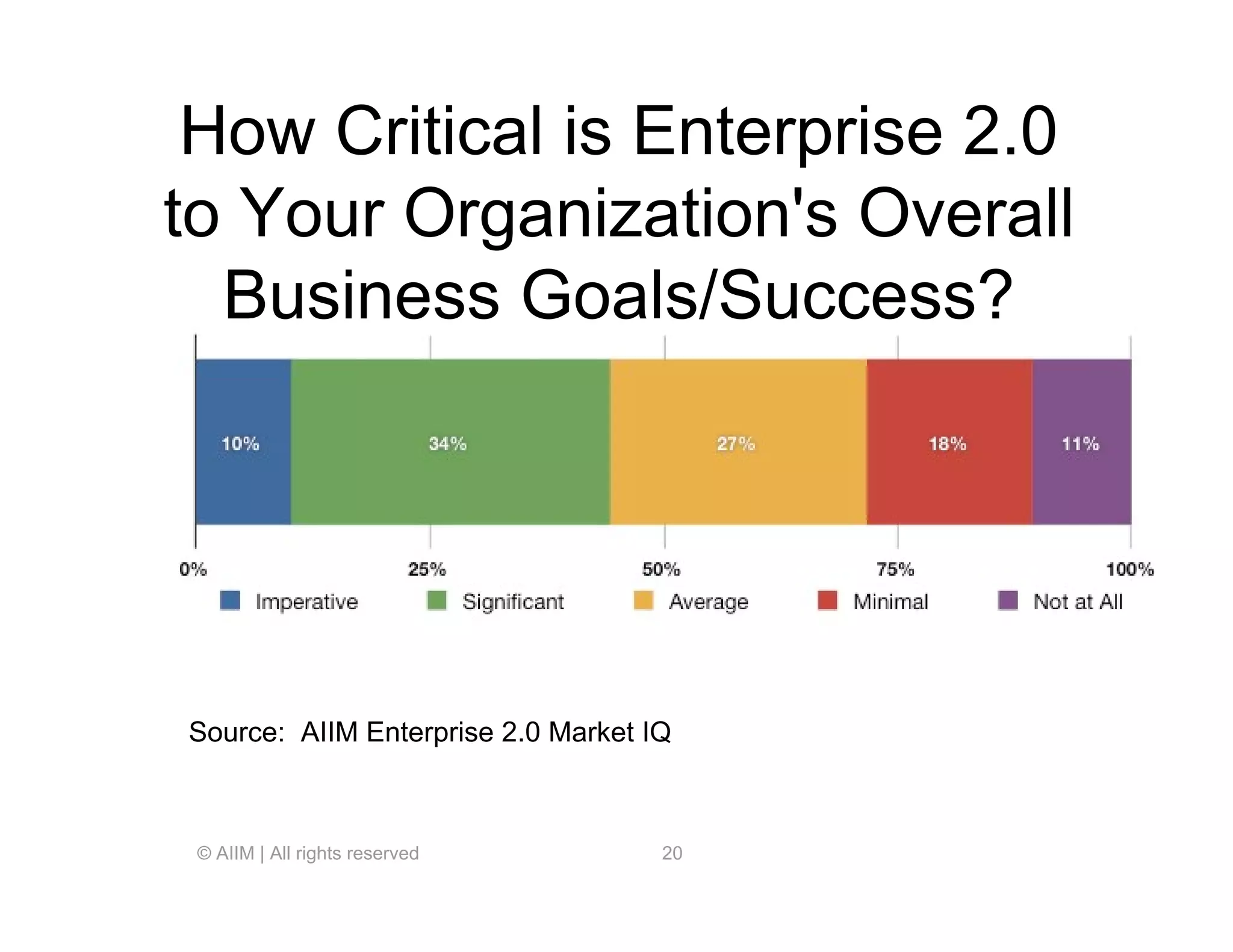 ECM and Enterprise 2.0