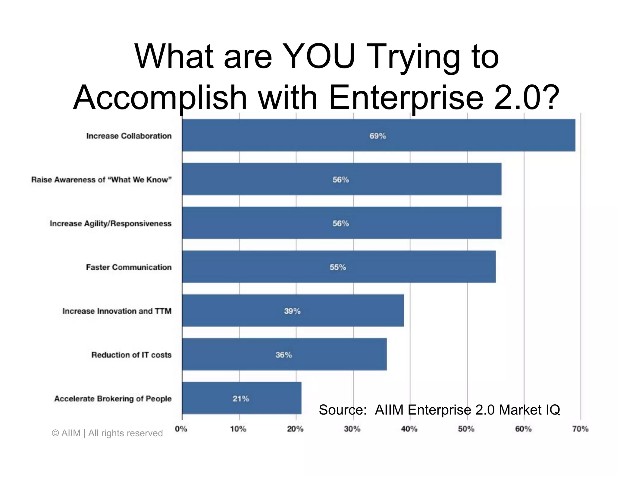 ECM and Enterprise 2.0