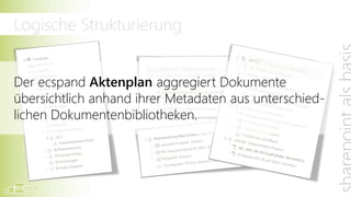 Logische Strukturierung


Der ecspand Aktenplan aggregiert Dokumente
übersichtlich anhand ihrer Metadaten aus unterschied-
lichen Dokumentenbibliotheken.
 
