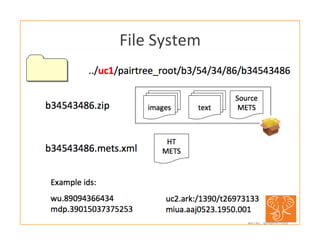 #HTRC	
  	
  @HathiTrust	
  
File	
  System	
  
 