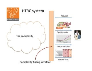 HTRC	
  system	
  	
  
Complexity	
  hiding	
  interface	
  
The	
  complexity	
  
Tabular	
  info	
  
StaBsBcal	
  plots	
  
SpaBal	
  plots	
  
Request	
  
 