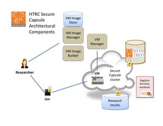 VM	
  Image	
  
Manager	
  
VM	
  Image	
  
Store	
  
VM	
  Image	
  
Builder	
  
VM	
  
Manager	
  
VM	
  
instance	
  
Secure	
  
Capsule	
  
cluster	
  
SSH	
   Research	
  
results	
  
Researcher	
  
HTRC	
  Secure	
  
Capsule	
  
Architectural	
  
Components	
  
	
  
	
  
Registry	
  	
  
Services,	
  
worksets	
  
	
  
	
  
 