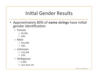#HTRC	
  	
  @HathiTrust	
  
IniBal	
  Gender	
  Results	
  
•  Approximately	
  80%	
  of	
  name	
  strings	
  have	
  iniBal	
  
gender	
  idenBﬁcaBon	
  
–  Female	
  
•  59,365	
  
•  10%	
  
–  Male	
  
•  425,994	
  
•  70%	
  
–  Unknown	
  
•  114,204	
  
•  19%	
  
–  Ambiguous	
  
•  5,965	
  
•  Less	
  than	
  1%	
  
 