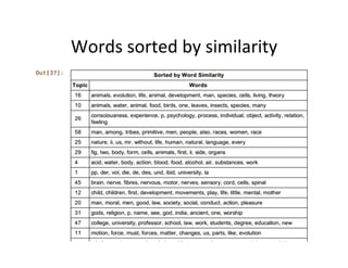 Words	
  sorted	
  by	
  similarity	
  
 