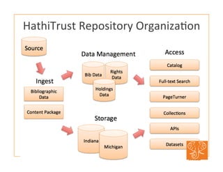 #HTRC	
  	
  @HathiTrust	
  
HathiTrust	
  Repository	
  OrganizaBon	
  
 