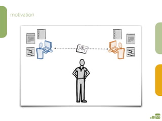 motivation
Motivation – Animation 2c
 