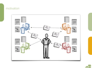 motivation
Motivation – Animation 3
 