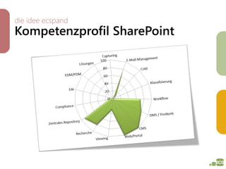 die idee ecspand
Kompetenzprofil SharePoint
 