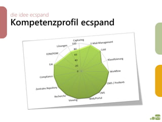 die idee ecspand
Kompetenzprofil ecspand
 
