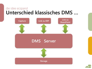 die idee ecspand
Unterschied klassisches DMS …
                                     Link zu
         Capture     Link zu ERP
                                   SharePoint




                   DMS Server



                      Storage
 