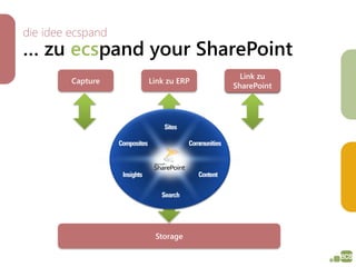 die idee ecspand
… zu ecspand your SharePoint
                                     Link zu
         Capture     Link zu ERP        ….
                                   SharePoint




                   DMS Server



                      Storage
 