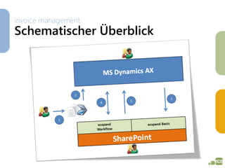 invoice management
Schematischer Überblick
 