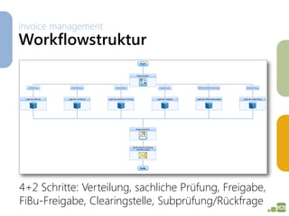 invoice management
Workflowstruktur




4+2 Schritte: Verteilung, sachliche Prüfung, Freigabe,
FiBu-Freigabe, Clearingstelle, Subprüfung/Rückfrage
 