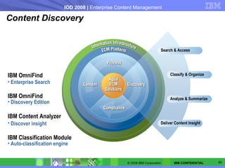 Content Discovery Search & Access Classify & Organize Analyze & Summarize Deliver Content Insight <ul><li>IBM Content Anal...