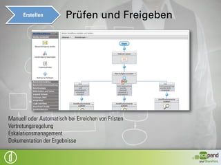 Erstellen         Prüfen und Freigeben




Manuell oder Automatisch bei Erreichen von Fristen
Vertretungsregelung
Eskalationsmanagement
Dokumentation der Ergebnisse
 