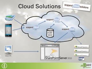 ecspand capture




Frühes Scannen mit Kopfdatenerkennung (OCR, Klassifizierung, Stammdatenverprobung)
Sichtprüfung und Indexierung
Übergabe an ERP und SharePoint
 
