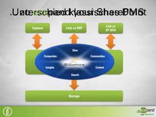 Unterschied klassisches DMS
                              Link zu
    Capture     Link zu ERP     ….
                              SP 2010




              DMS Server



                 Storage
 