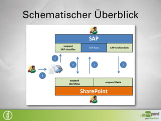Ausgangsituation
   Erhöhung der Transparenz
   Erhöhung der Effizienz

    Scannen mit automatischer Klassifizierung
     Workflow mit Prüfung und Freigabe

      Integration von SharePoint und ERP
       Nintex Workflow und ecspand
 