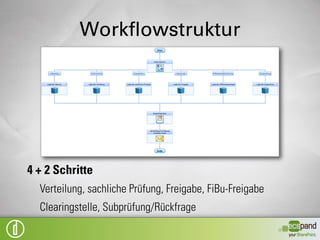 Workflowintegration mit ERP

 initiale Übergabe an SharePoint bei Workflowstart
 Statusupdate aus dem Workflow an ERP
 Übergabe und optionale Buchung aus dem Workflow direkt in
 ERP
 
