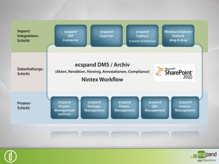 ... zu ecspand your SharePoint
    Capture     Link zu ERP   ….




              DMS Server



                 Storage
 