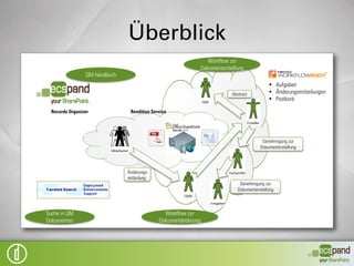 Key Facts
Einfache Suche in den ca. 2500 QM Dokumenten für Mitarbeiter

Öffnen des gesuchten QM Dokuments für Mitarbeiter nach max. 3 Mausklicks

Übersichtliche Oberfläche zur Darstellung von mitgeltenden Dokumenten
 