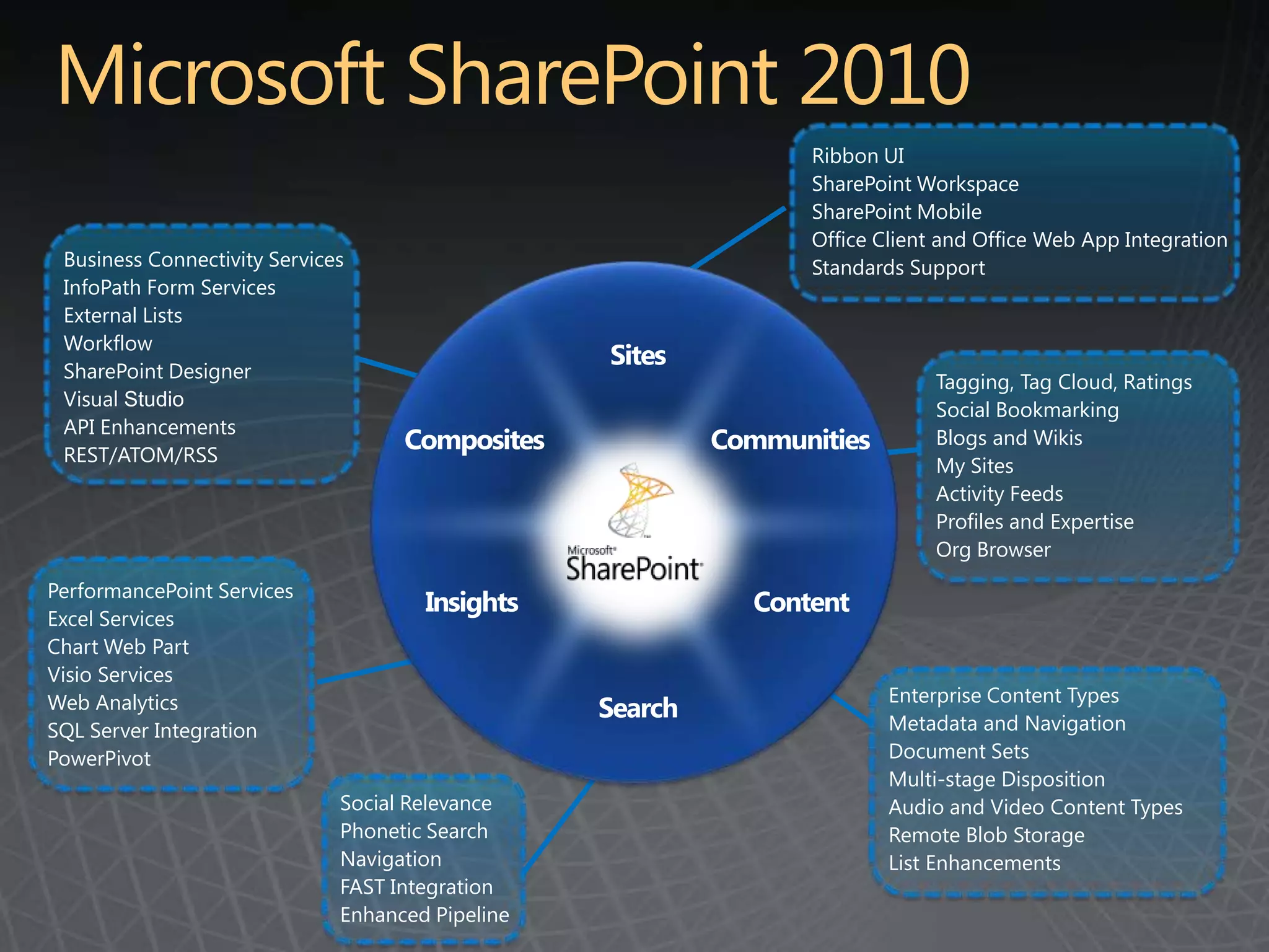 Ribbon UI
                                                                 SharePoint Workspace
                                                                 SharePoint Mobile
                                                                 Office Client and Office Web App Integration
 Business Connectivity Services                                  Standards Support
 InfoPath Form Services
 External Lists
 Workflow
 SharePoint Designer
                                                  Sites
                                                                              Tagging, Tag Cloud, Ratings
 Visual Studio
                                                                              Social Bookmarking
 API Enhancements
 REST/ATOM/RSS
                                    Composites             Communities        Blogs and Wikis
                                                                              My Sites
                                                                              Activity Feeds
                                                                              Profiles and Expertise
                                                                              Org Browser
PerformancePoint Services
                                      Insights               Content
Excel Services
Chart Web Part
Visio Services
Web Analytics                                                            Enterprise Content Types
                                                  Search                 Metadata and Navigation
SQL Server Integration
PowerPivot                                                               Document Sets
                                                                         Multi-stage Disposition
                              Social Relevance                           Audio and Video Content Types
                              Phonetic Search                            Remote Blob Storage
                              Navigation                                 List Enhancements
                              FAST Integration
                              Enhanced Pipeline
 