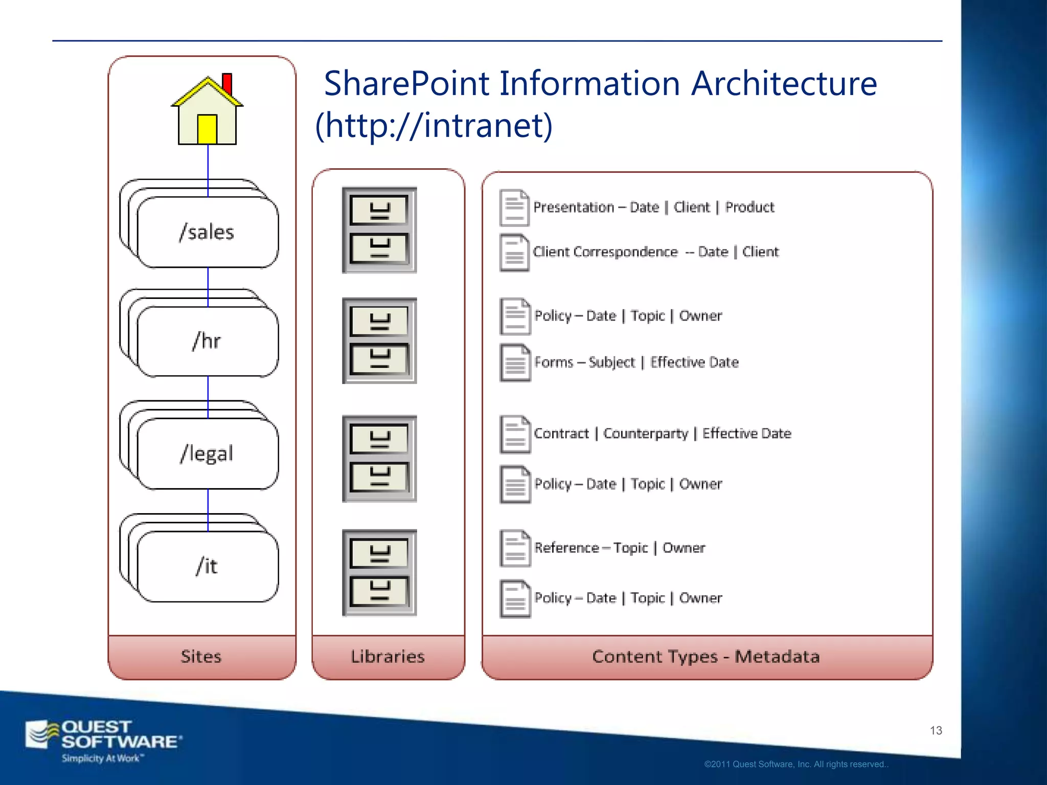 SharePoint Information Architecture
(http://intranet)




                                                                           13

                        ©2011 Quest Software, Inc. All rights reserved..
 