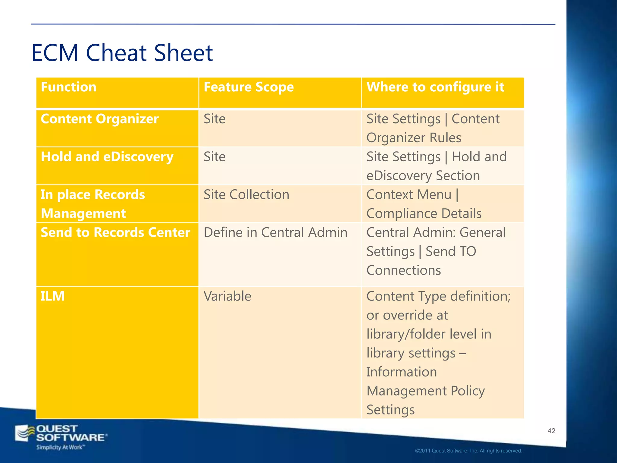 ECM Cheat Sheet
Function                Feature Scope            Where to configure it

Content Organizer       Site                     Site Settings | Content
                                                 Organizer Rules
Hold and eDiscovery     Site                     Site Settings | Hold and
                                                 eDiscovery Section
In place Records       Site Collection           Context Menu |
Management                                       Compliance Details
Send to Records Center Define in Central Admin   Central Admin: General
                                                 Settings | Send TO
                                                 Connections
ILM                     Variable                 Content Type definition;
                                                 or override at
                                                 library/folder level in
                                                 library settings –
                                                 Information
                                                 Management Policy
                                                 Settings
                                                                                                            42

                                                         ©2011 Quest Software, Inc. All rights reserved..
 