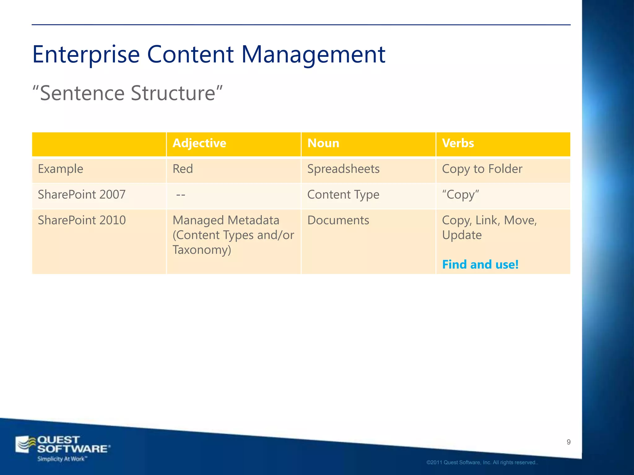 Enterprise Content Management
“Sentence Structure”

                  Adjective               Noun                 Verbs

Example           Red                     Spreadsheets         Copy to Folder

SharePoint 2007   --                      Content Type         “Copy”

SharePoint 2010   Managed Metadata        Documents            Copy, Link, Move,
                  (Content Types and/or                        Update
                  Taxonomy)
                                                               Find and use!




                                                                                                            9

                                                         ©2011 Quest Software, Inc. All rights reserved..
 
