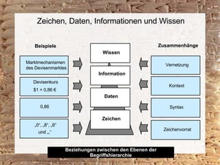 Zeichen, Daten, Informationen und Wissen Marktmechanismen des Devisenmarktes  Devisenkurs $1 = 0,86 € 0,86 „ 0“, „8“, „6“ und „,“ Vernetzung Syntax Zeichen Daten Information Wissen Beispiele Zusammenhänge Kontext Zeichenvorrat Beziehungen zwischen den Ebenen der Begriffshierarchie 