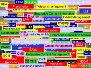 © PROJECT CONSULT 2002 Records Management Electronic Document -Management Imaging MultiMedia-Datenbanken Web Content Management Enterprise Content Management EAI BPM EDM Workflow EDM EDRMS Elektronische Archivierung Collaborative Commerce ASP / DMCO Document Warehouse Optical Filing E-Business Business Process Management Digital Signature Groupware Collaborative Commerce Knowledge Management Engineering Document Management Document Related Technologies Content Management Scanning Media Asset Management Enterprise Application Integration COLD Digital Rights Management DMS Intranet Repository Portale Document Management  ILM UDM Digital Asset Management MAM iECM IDOM EDM Enterprise Content Integration ECI CMS DRM REA Revisionssichere Archivierung E-Mail Management KM ERM IRS DM WCM DRT EDM Business Process Management BPM Capture Output Management Multi Channel Distribution Preservation EAkte TCM IDARS VCM DAM Elektronische Signatur eSignature Information Lifecycle Management Single Instance Archivierung Preservation Compliant Transaction Archiving CTA Electronic Records Management Single Source Publishing Workflow Wissensmanagement Collaboration Enterprise Content Management OMS 