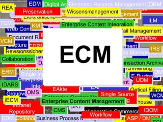 © PROJECT CONSULT 2002 Records Management Electronic Document -Management Imaging MultiMedia-Datenbanken Web Content Management Enterprise Content Management EAI BPM EDM Workflow ECM EDRMS Elektronische Archivierung Collaborative Commerce ASP / DMCO Document Warehouse Optical Filing E-Business Business Process Management Digital Signature Groupware Collaborative Commerce Knowledge Management Engineering Document Management Document Related Technologies Content Management Scanning Media Asset Management Enterprise Application Integration COLD Digital Rights Management DMS Intranet Repository Portale Document Management  ILM UDM Digital Asset Management MAM iECM IDOM EDM Enterprise Content Integration ECI CMS DRM REA Revisionssichere Archivierung E-Mail Management KM ERM IRS DM WCM DRT EDM Business Process Management BPM Capture Output Management Multi Channel Distribution Preservation EAkte TCM IDARS VCM DAM Elektronische Signatur eSignature Information Lifecycle Management Single Instance Archivierung Preservation Compliant Transaction Archival CTA Electronic Records Management Single Source Publishing Workflow Wissensmanagement Collaboration Enterprise Content Management OMS ECM     
