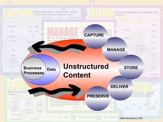 AIIM International, 2001 Unstructured Content Data Business Processes STORE MANAGE DELIVER PRESERVE CAPTURE 