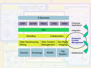 AIIM International ERP Web Content Management Doc Mgmt Imaging Domino Exchange RDMS File System Workflow Collaboration Data Warehousing Mining EAI E-Business AP/AR RM/A CRM HRM Enterprise Enterprise Applications Applications Enterprise Enterprise Content Content Management Management Infrastructure Infrastructure Integration Integration 