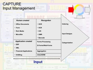 CAPTURE Input Management Input Barcode COLD/ERM  E-Billing Aggregation Financial Applications XML Forms Processing E-Forms/Web-Forms ERP Application created OMR Microfilm ICR Rich Media HCR Form OCR Office Documents Indexing Input Designs Categorization Recogniton Human created 