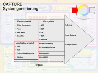 CAPTURE Systemgenerierung Input Barcode COLD/ERM  E-Billing Aggregation Financial Applications XML Forms Processing E-Forms/Web-Forms ERP Application created OMR Microfilm ICR Rich Media HCR Form OCR Office Documents Indexing Input Designs Categorization Recogniton Human created 