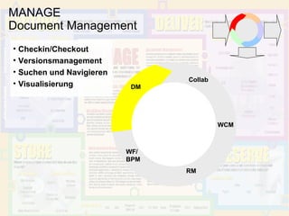 MANAGE Document Management STORE WCM RM WF/BPM DM Collab Checkin/Checkout Versionsmanagement Suchen und Navigieren Visualisierung 