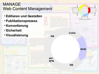 MANAGE Web Content Management STORE WCM RM WF/BPM DM Collab Editieren und Gestalten Publikationsprozess Konvertierung Sicherheit Visualisierung 