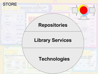 STORE Repositories Library Services Technologies 