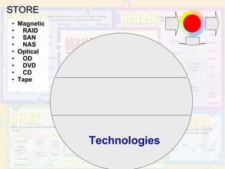 STORE Technologies Magnetic RAID SAN NAS Optical OD DVD CD Tape 