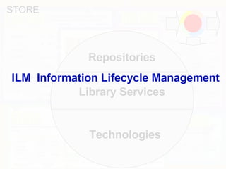 STORE Repositories Library Services Technologies ILM  Information Lifecycle Management 