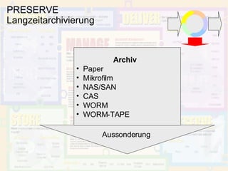 PRESERVE Langzeitarchivierung Archiv Paper Mikrofilm NAS/SAN CAS WORM WORM-TAPE Aussonderung 