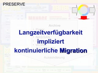 PRESERVE Archive Paper Mikrofilm NAS/SAN CAS WORM WORM-TAPE Aussonderung Langzeitverfügbarkeit impliziert kontinuierliche  Migration 