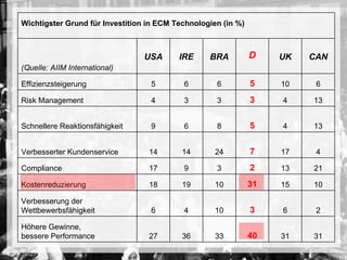 31 31 40 33 36 27 Höhere Gewinne, bessere Performance 2 6 3 10 4 6 Verbesserung der  Wettbewerbsfähigkeit 10 15 31 10 19 18 Kostenreduzierung 21 13 2 3 9 17 Compliance 4 17 7 24 14 14 Verbesserter Kundenservice 13 4 5 8 6 9 Schnellere Reaktionsfähigkeit 13 4 3 3 3 4 Risk Management 6 10 5 6 6 5 Effizienzsteigerung CAN UK D BRA IRE USA (Quelle: AIIM International) Wichtigster Grund für Investition in ECM Technologien (in %) 