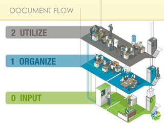 DOCUMENT FLOW


2 UTILIZE


1 ORGANIZE



0 INPUT
 