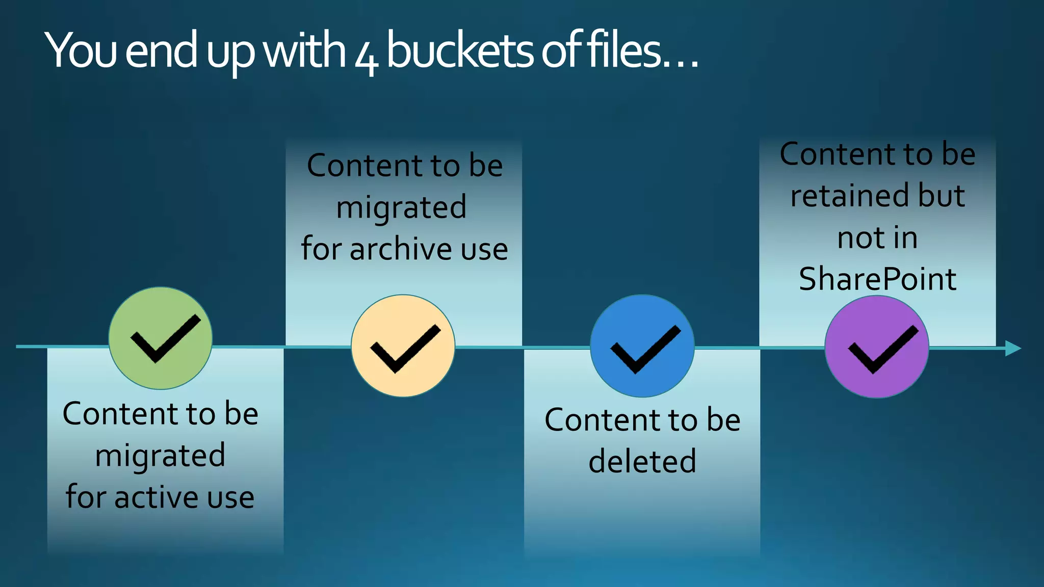 Youendupwith4bucketsoffiles…
Content to be
migrated
for active use
Content to be
migrated
for archive use
Content to be
deleted
Content to be
retained but
not in
SharePoint
 