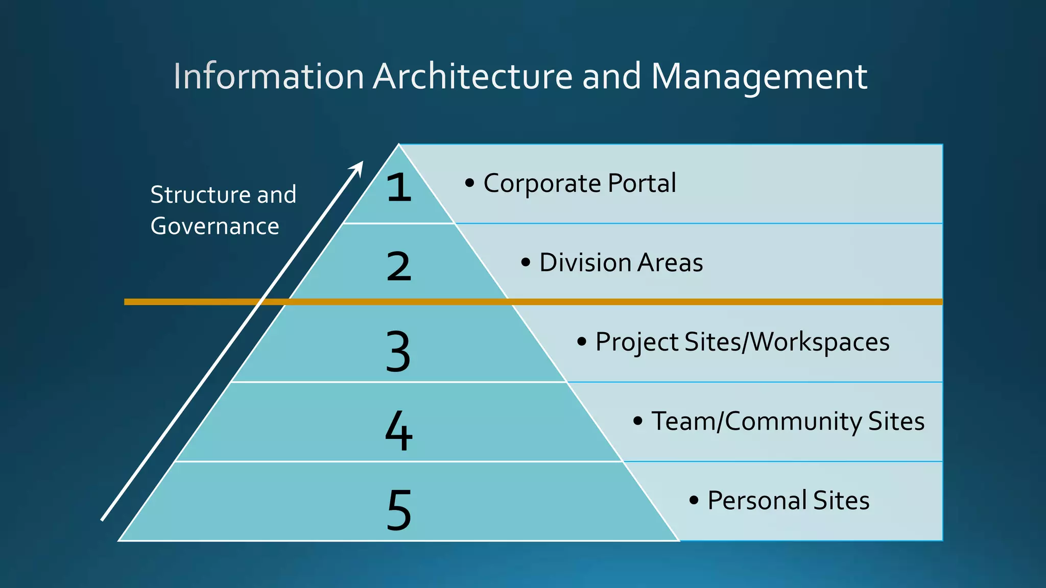 • Corporate Portal1
• DivisionAreas2
• Project Sites/Workspaces3
• Team/Community Sites4
• Personal Sites5
Structure and
Governance
 