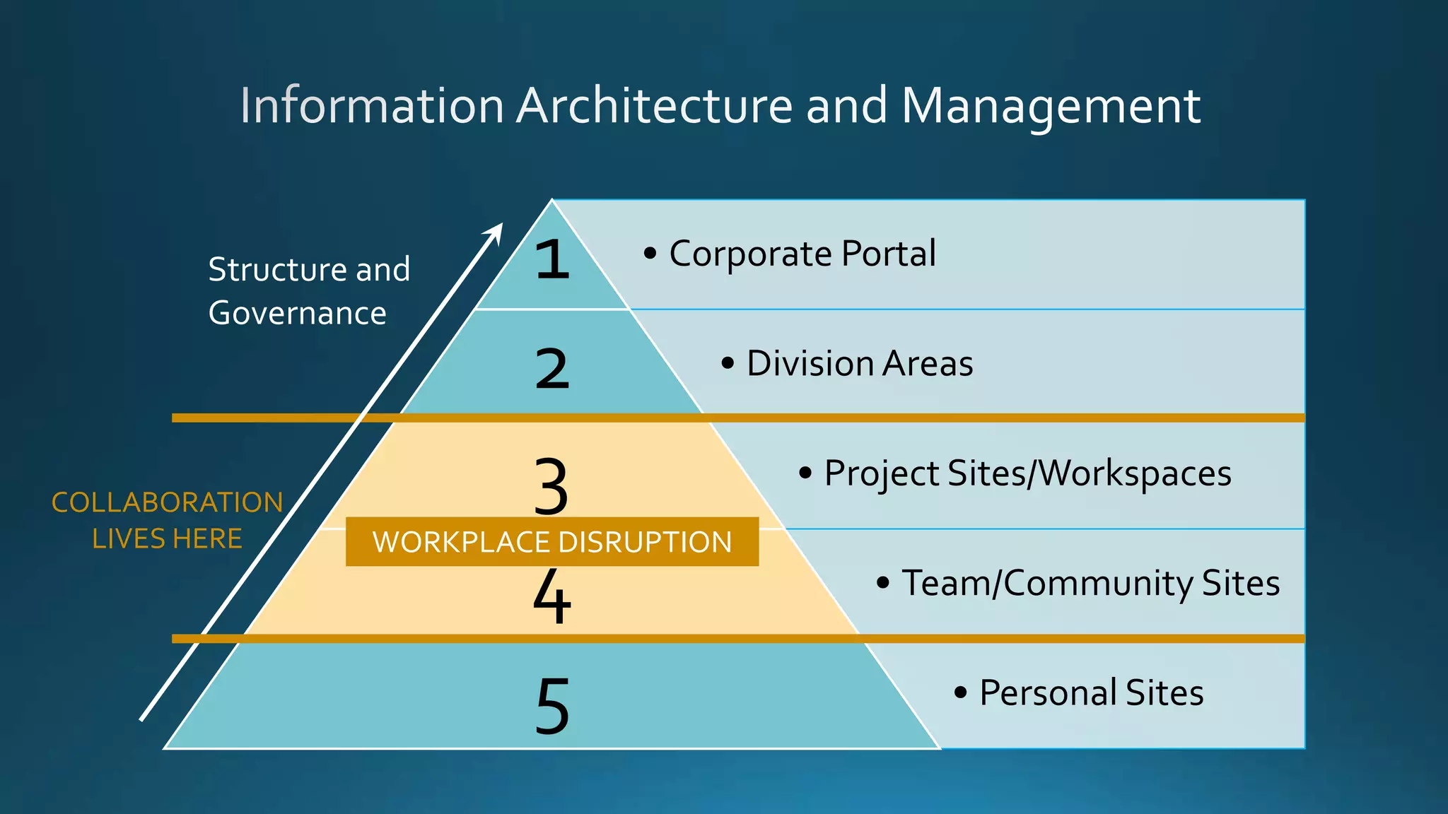 • Corporate Portal1
• DivisionAreas2
• Project Sites/Workspaces3
• Team/Community Sites4
• Personal Sites5
Structure and
Governance
COLLABORATION
LIVES HERE WORKPLACE DISRUPTION
 