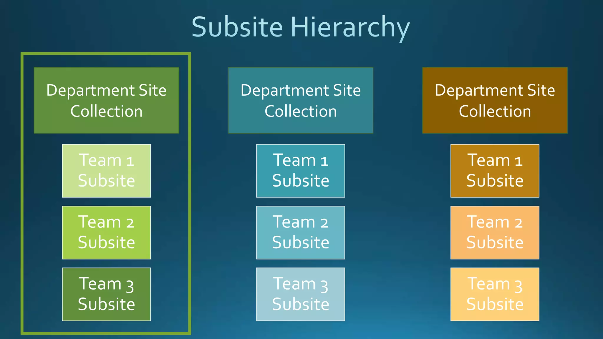 Team 1
Subsite
Team 2
Subsite
Team 3
Subsite
Department Site
Collection
Team 1
Subsite
Team 2
Subsite
Team 3
Subsite
Department Site
Collection
Team 1
Subsite
Team 2
Subsite
Team 3
Subsite
Department Site
Collection
 