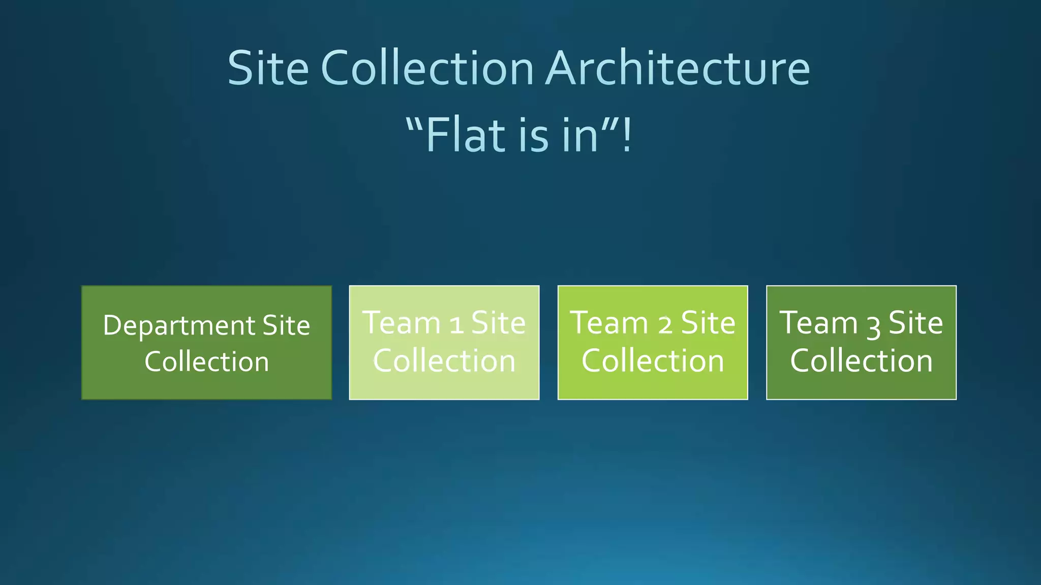 Team 1 Site
Collection
Team 2 Site
Collection
Team 3 Site
Collection
Department Site
Collection
 